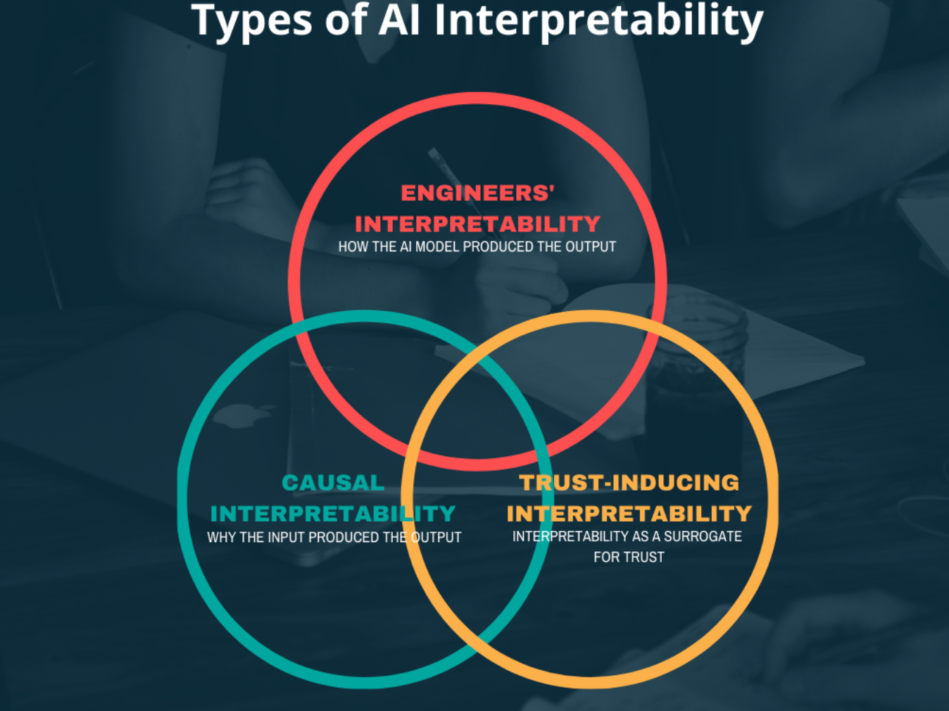 Venn diagram of three types of explainability